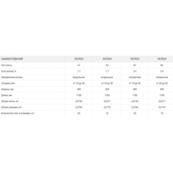 Утеплитель Пеноплэкс Основа Уклон А-2 1185х585х30/50 мм, 10 шт. уп #3